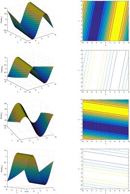 Investigation of Electromagnetic Wave Structures for a Coupled Model in Anti-ferromagnetic Spin Ladder Medium